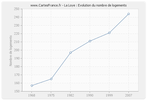 La Loye : Evolution du nombre de logements